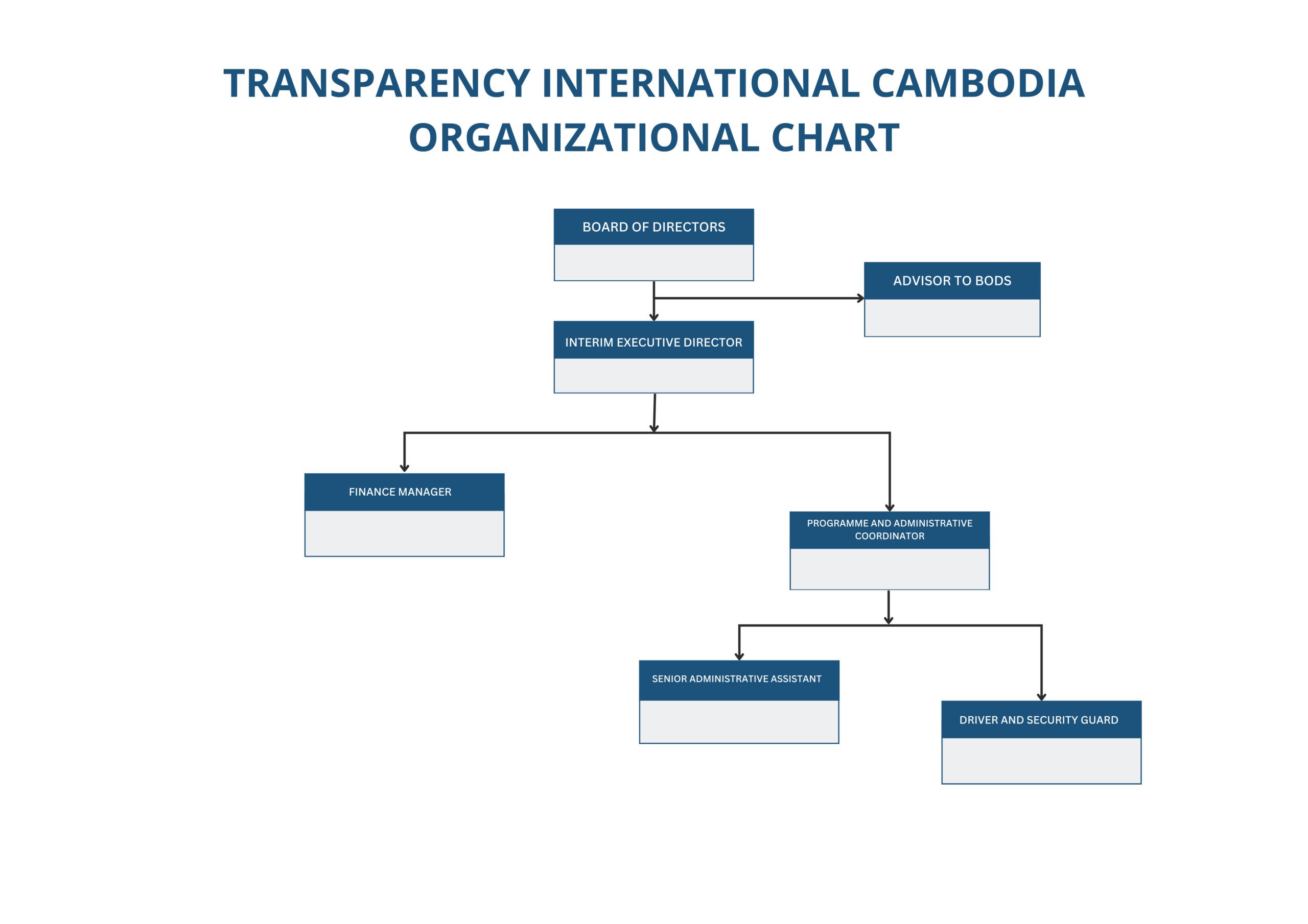 Transparency International Cambodia Organizational chart